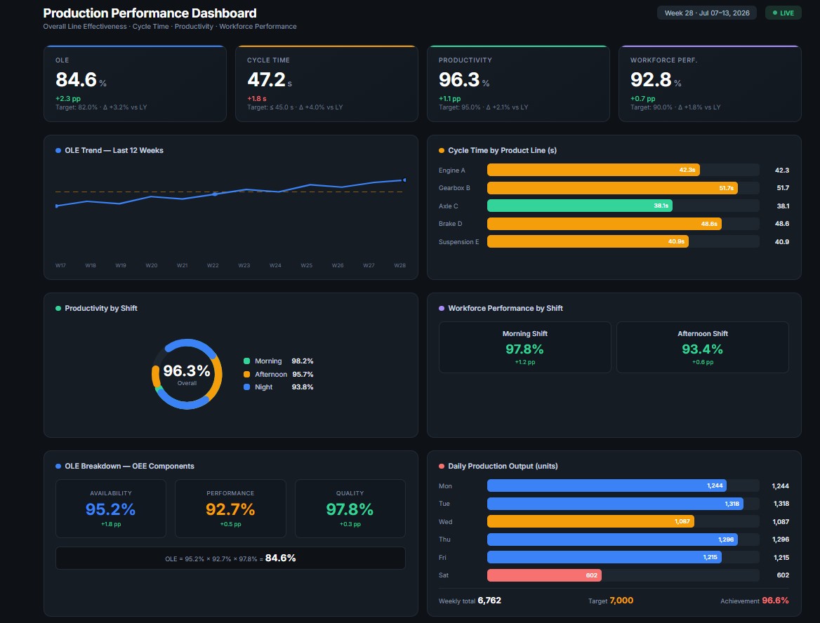 Production Performance Dashboard